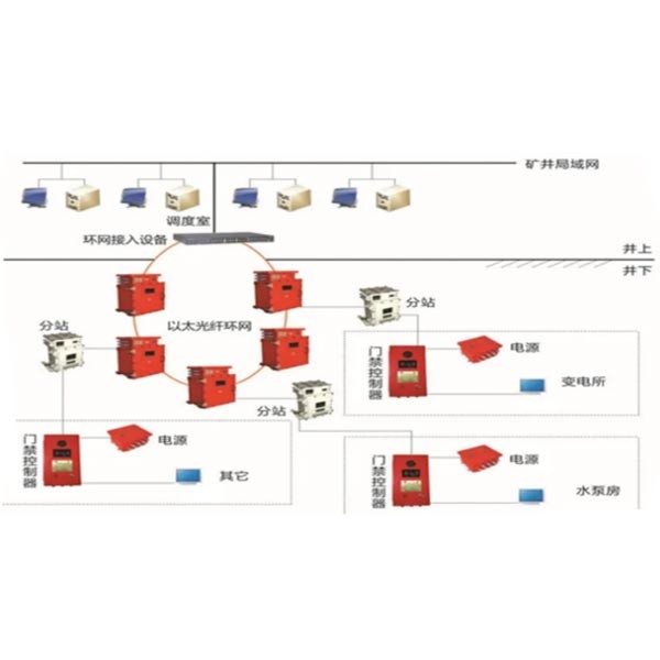 礦用可視門禁監控系統